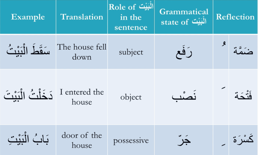 Arabic Grammar Chart Learn Arabic Language Arabic Verbs Learning Arabic ...