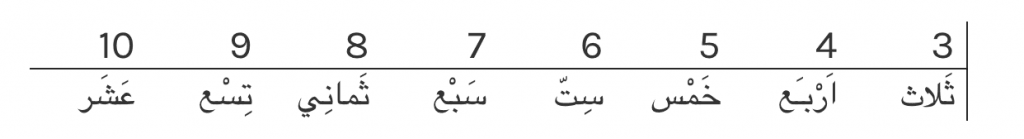 Arabic Numbers