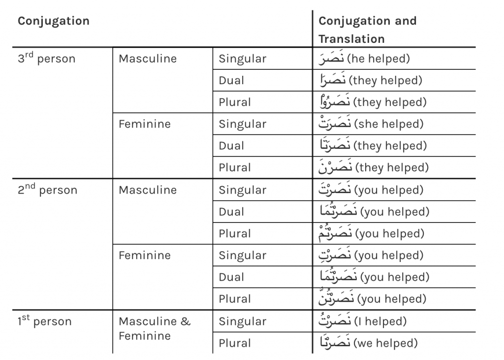 Arabic Verb Conjugation