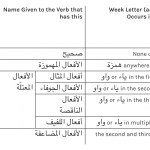 irregular verbs and weak letters in Sarf