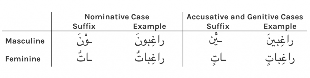 Sound Masculine Plurals in Arabic