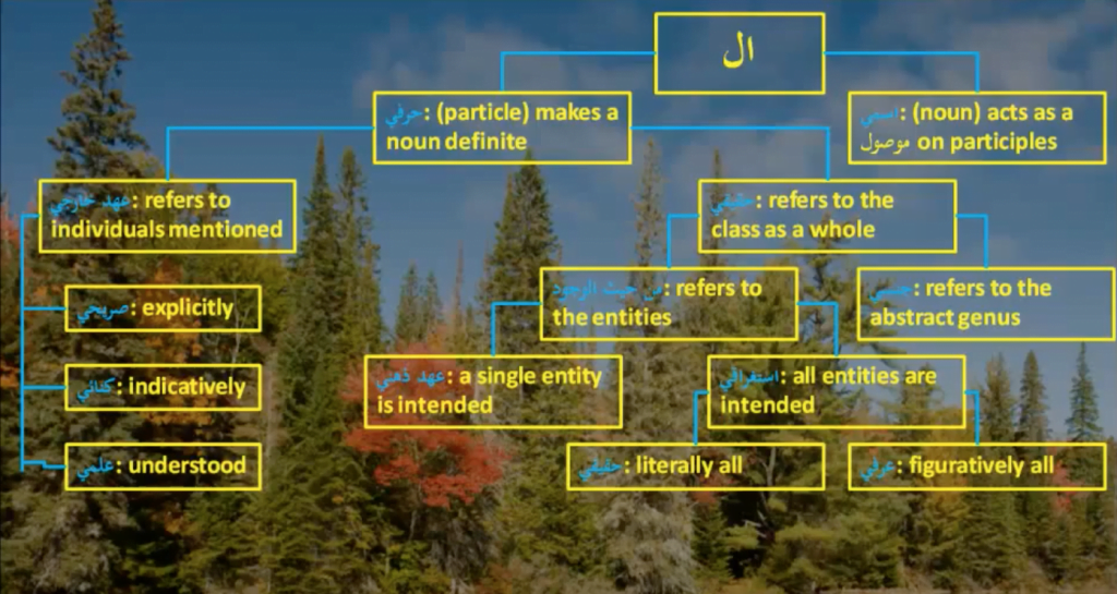 Types of alif and laam in Arabic